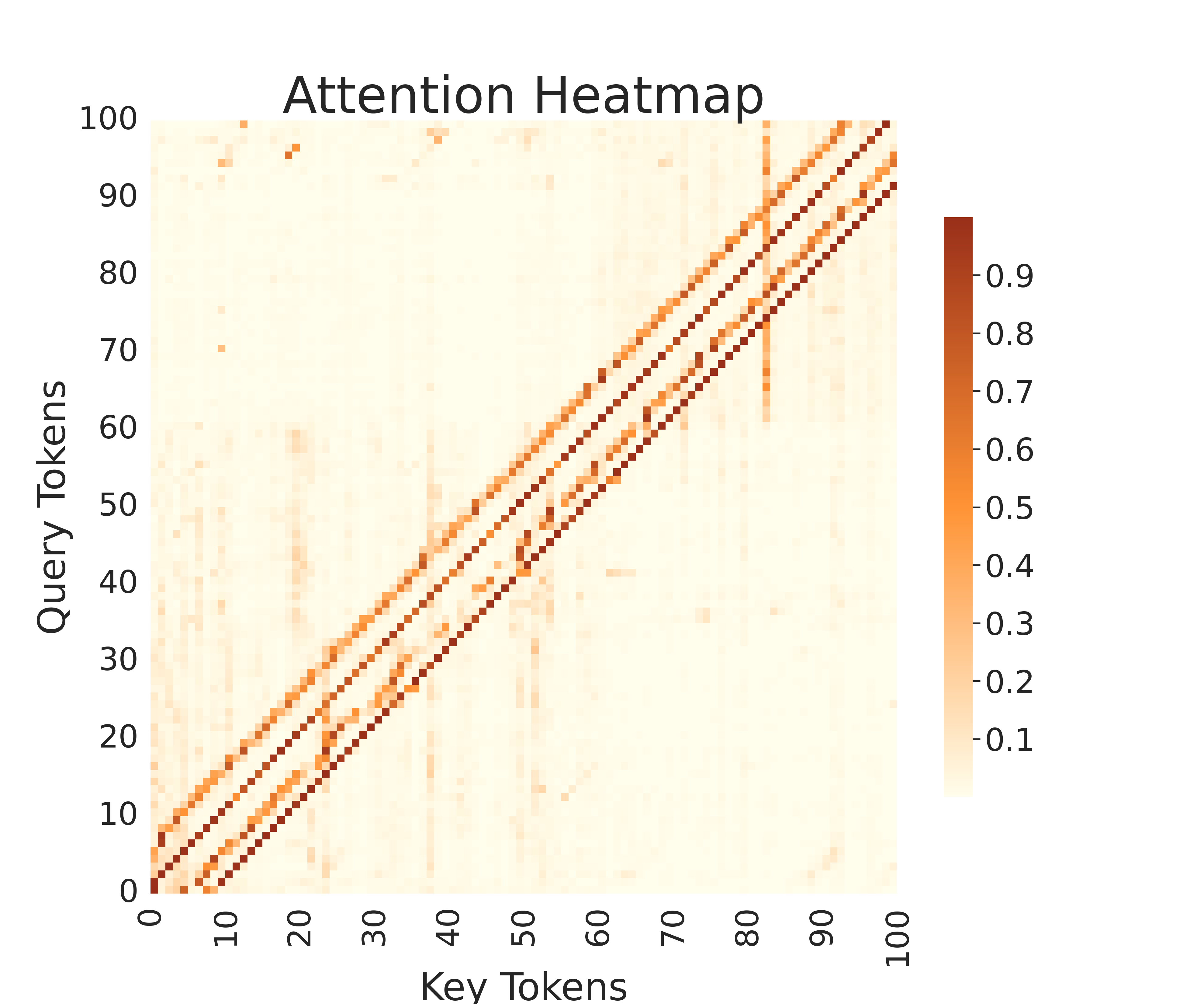 Attention heatmap
