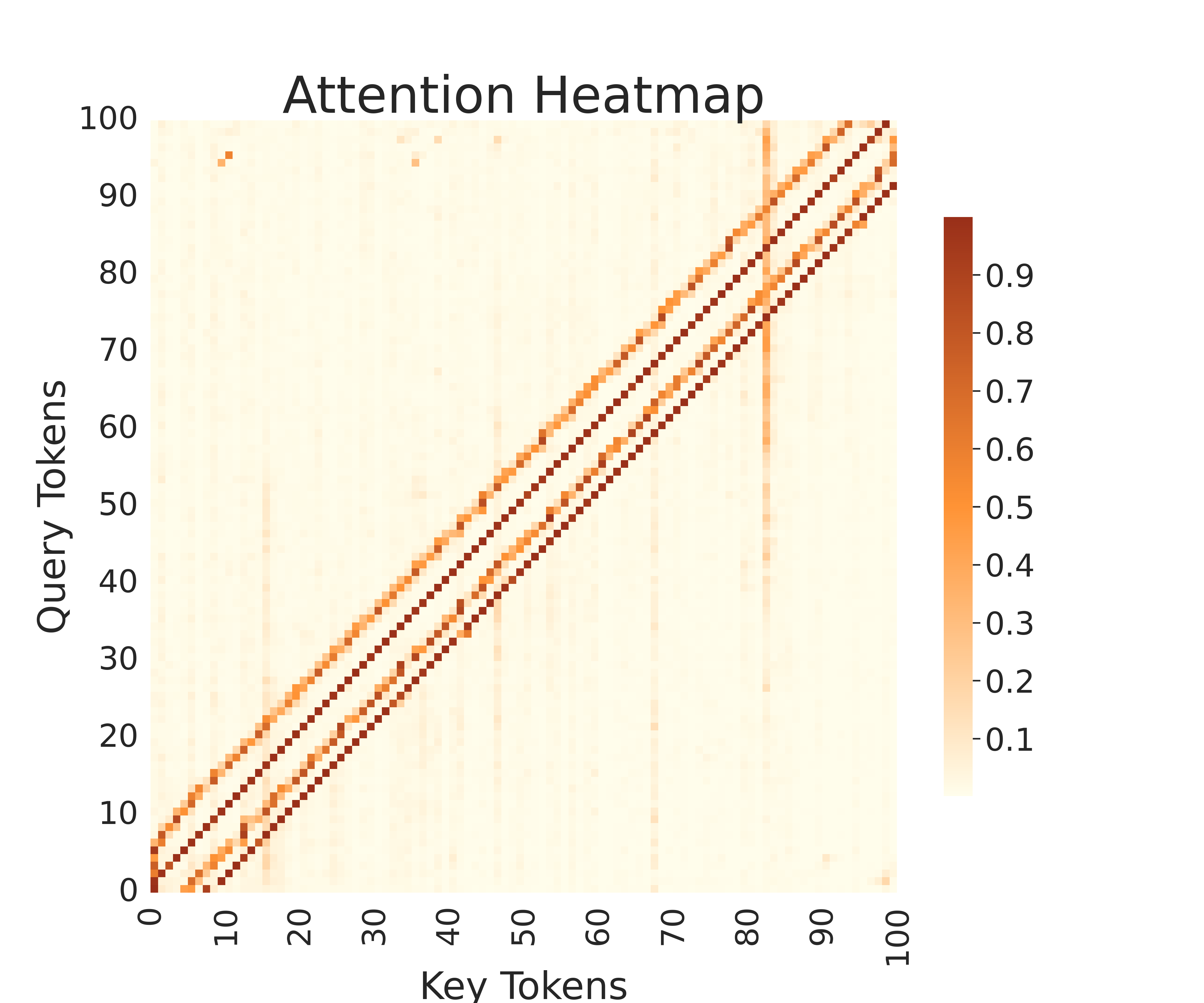 Attention heatmap